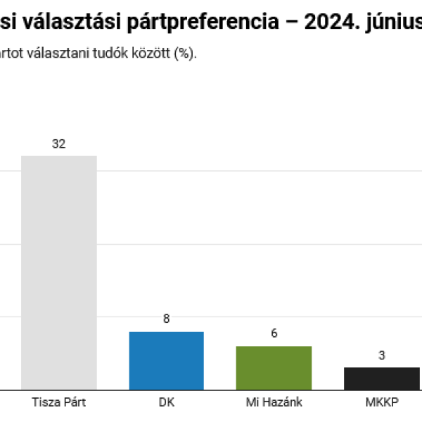 IDEA: Növekedett a Fidesz támogatottsága